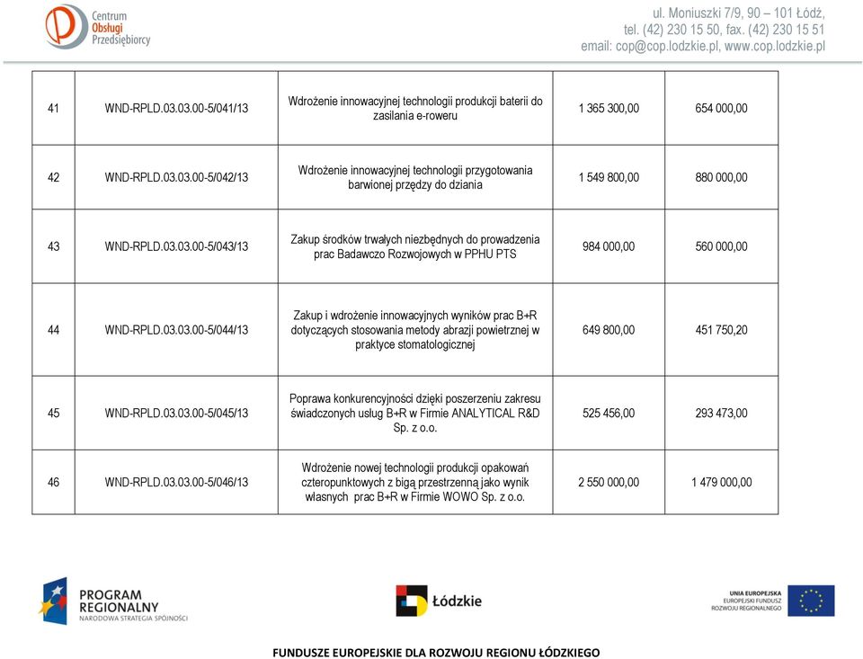03.03.00-5/045/13 Poprawa konkurencyjności dzięki poszerzeniu zakresu świadczonych usług B+R w Firmie ANALYTICAL R&D Sp. z o.o. 525 456,00 293 473,00 46 WND-RPLD.03.03.00-5/046/13 Wdrożenie nowej technologii produkcji opakowań czteropunktowych z bigą przestrzenną jako wynik własnych prac B+R w Firmie WOWO Sp.