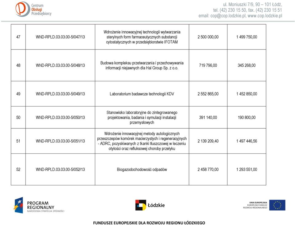 03.03.00-5/050/13 Stanowisko laboratoryjne do zintegrowanego projektowania, badania i symulacji instalacji przemysłowych 391 140,00 190 800,00 51 WND-RPLD.03.03.00-5/051/13 Wdrożenie innowacyjnej
