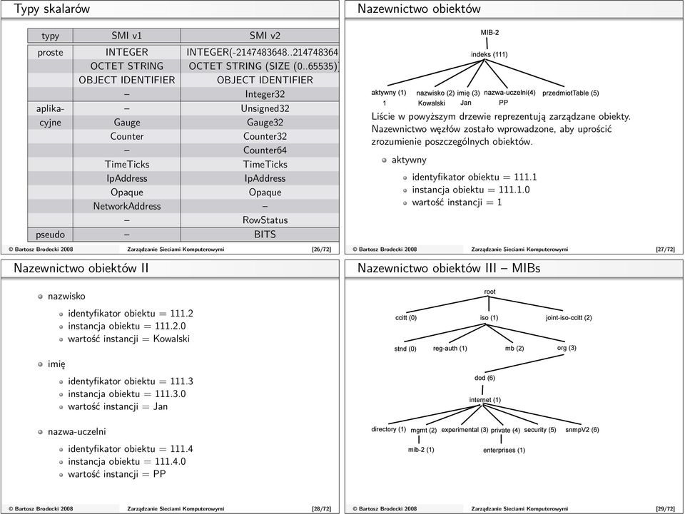 RowStatus pseudo BITS Bartosz Brodecki 2008 Zarządzanie Sieciami Komputerowymi [26/72] Nazewnictwo obiektów II Nazewnictwo obiektów Liście w powyższym drzewie reprezentują zarządzane obiekty.