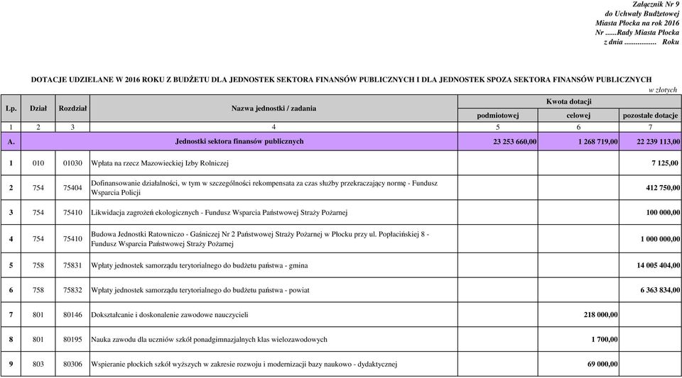 Jednostki sektora finansów publicznych 23 253 660,00 1 268 719,00 22 239 113,00 1 010 01030 Wpłata na rzecz Mazowieckiej Izby Rolniczej 7 125,00 2 754 75404 Dofinansowanie działalności, w tym w