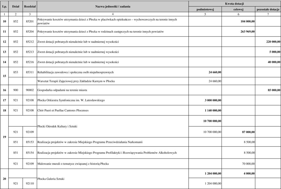 w nadmiernej wysokości 5 000,00 14 852 85216 Zwrot dotacji pobranych nienależnie lub w nadmiernej wysokości 40 000,00 15 853 85311 Rehabilitacja zawodowa i społeczna osób niepełnosprawnych 24 660,00