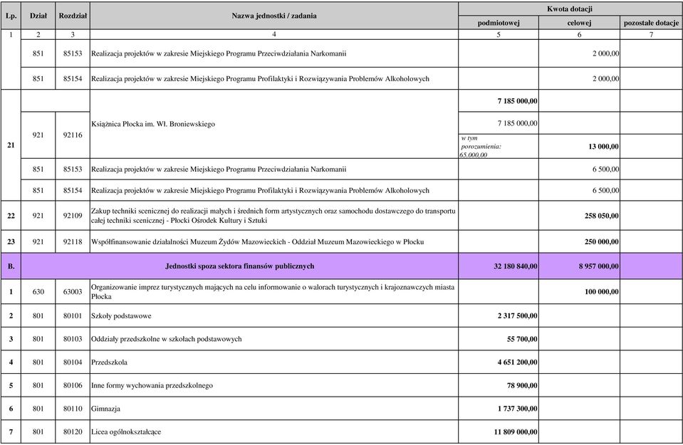 000,00 7 185 000,00 13 000,00 851 85153 Realizacja projektów w zakresie Miejskiego Programu Przeciwdziałania Narkomanii 6 500,00 851 85154 Realizacja projektów w zakresie Miejskiego Programu