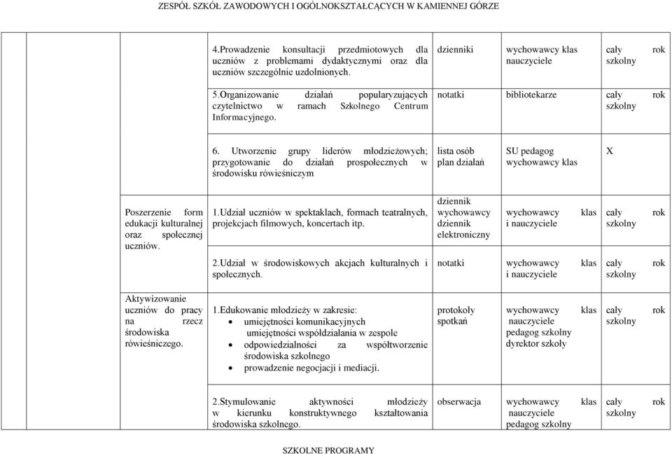 Utworzenie grupy liderów młodzieżowych; przygotowanie do działań prospołecznych w środowisku rówieśniczym lista osób plan działań SU pedagog klas X Poszerzenie form edukacji kulturalnej oraz