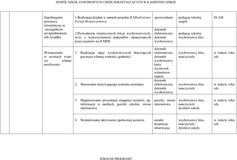 sprawozdanie pedagog zespół pedagog klas IX-XII Wzmacnianie w uczniach wiary we własne możliwości. 1. Realizacja zajęć wychowawczych dotyczących poczucia własnej wartości, godności. 2.
