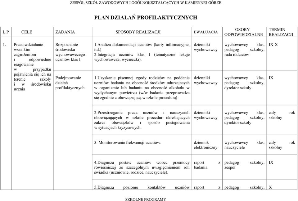 Podejmowanie działań profilaktycznych. 1.