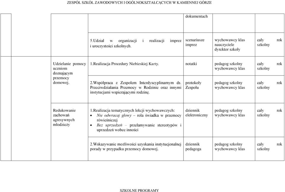 Przeciwdziałania Przemocy w Rodzinie oraz innymi instytucjami wspierającymi rodzinę. protokoły Zespołu pedagog klas Redukowanie zachowań agresywnych młodzieży 1.