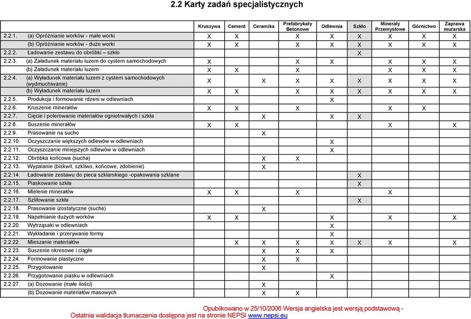 (a) Załadunek materiału luzem do cystern samochodowych X X X X X X (b) Załadunek materiału luzem X X X X X X 2.2.4.