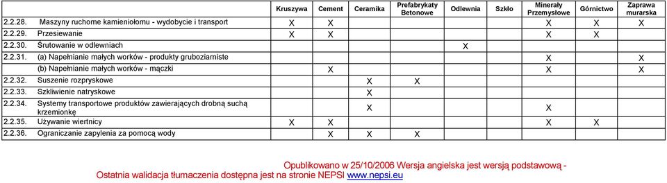 (a) Napełnianie małych worków - produkty gruboziarniste X X (b) Napełnianie małych worków - mączki X X X 2.2.32. Suszenie rozpryskowe X X 2.2.33. Szkliwienie natryskowe X 2.2.34.