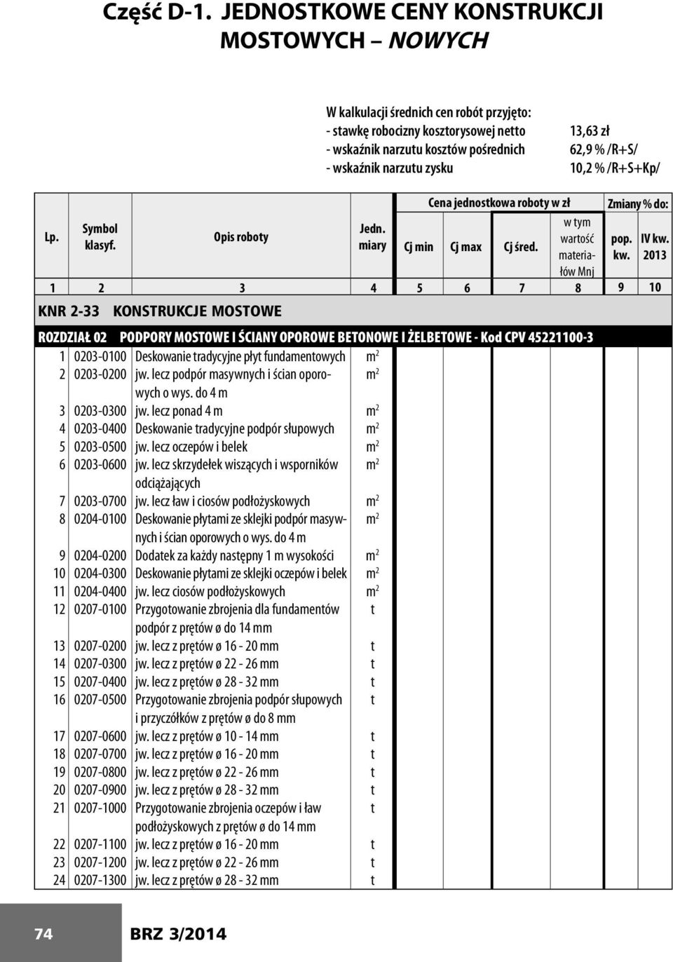 narzutu zysku 10,2 % /R+S+Kp/ Cena jednostkowa roboty w zł Zmiany % do: Lp. w tym Symbol Jedn. Opis roboty wartość pop. IV kw. klasyf. miary Cj min Cj max Cj śred. materiałów kw.