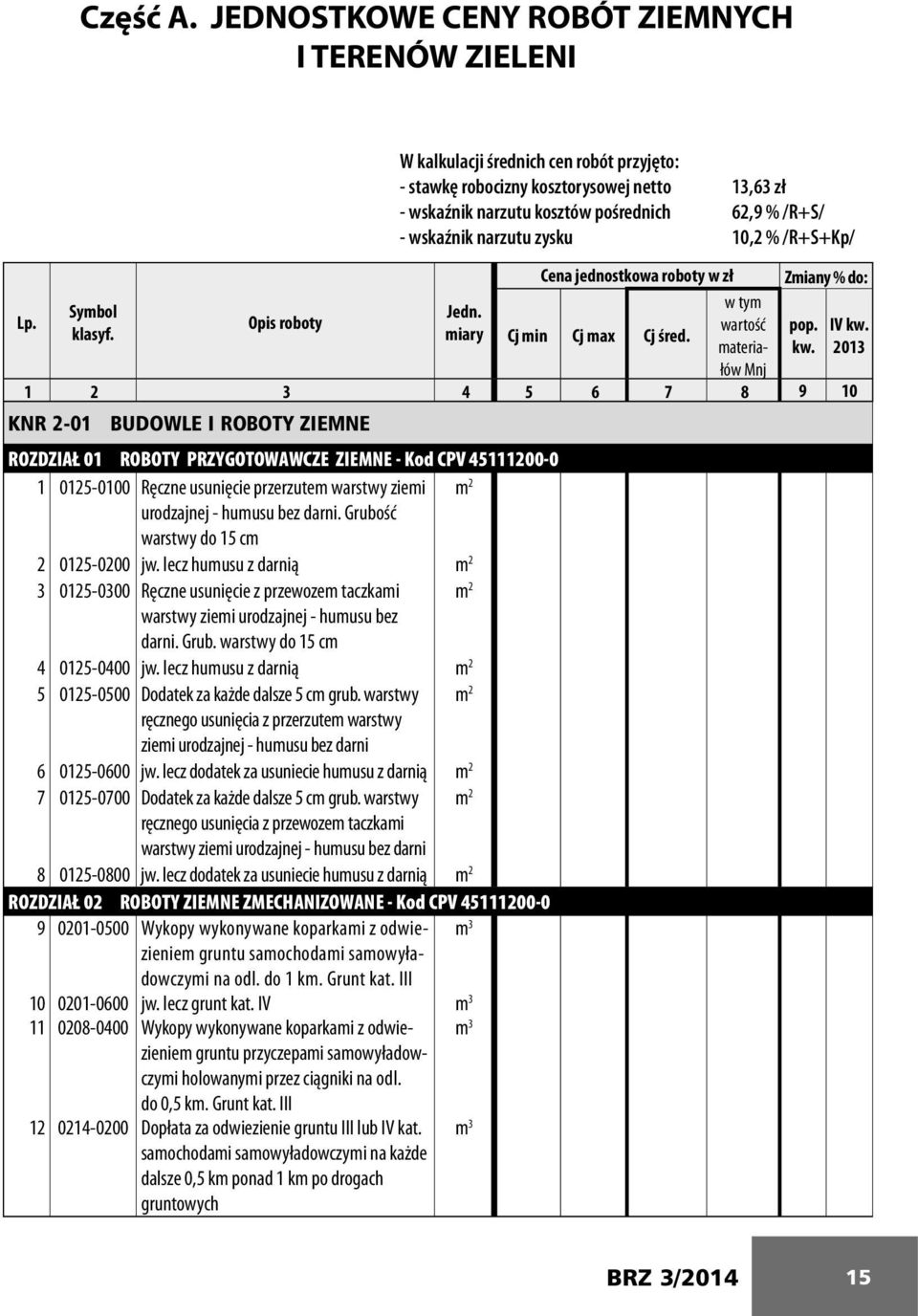 wskaźnik narzutu zysku 10,2 % /R+S+Kp/ Cena jednostkowa roboty w zł Zmiany % do: Lp. w tym Symbol Jedn. Opis roboty wartość pop. IV kw. klasyf. miary Cj min Cj max Cj śred. materiałów kw.