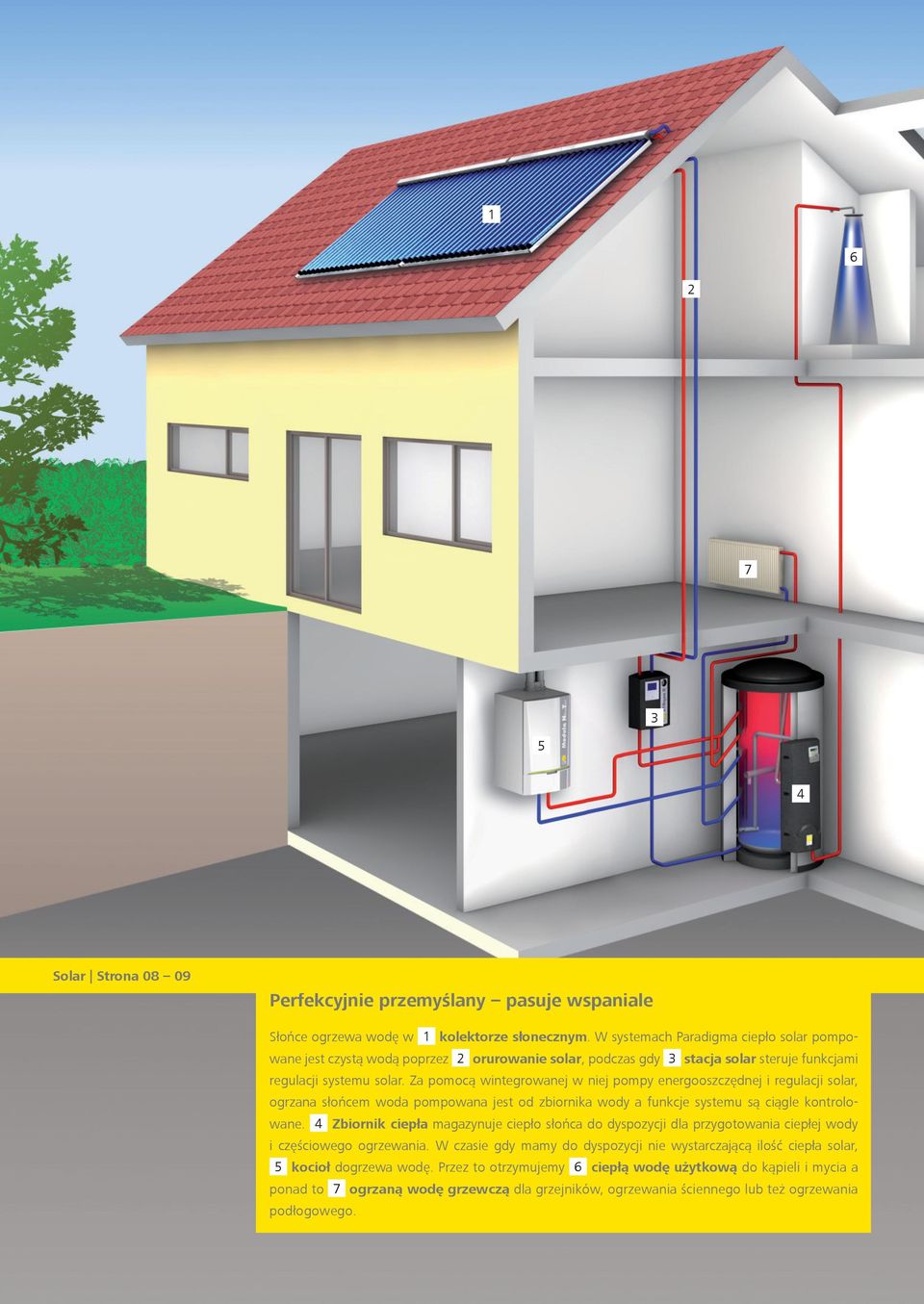 Za pomocą wintegrowanej w niej pompy energooszczędnej i regulacji solar, ogrzana słońcem woda pompowana jest od zbiornika wody a funkcje systemu są ciągle kontrolowane.