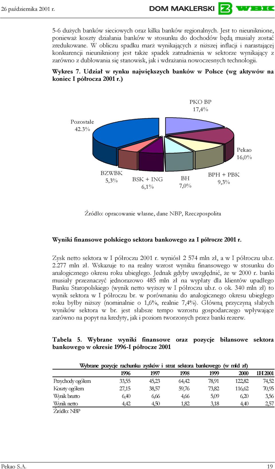 wdrażania nowoczesnych technologii. Wykres 7. Udział w rynku największych banków w Polsce (wg aktywów na koniec I półrocza 2001 r.) Pozostałe 42.