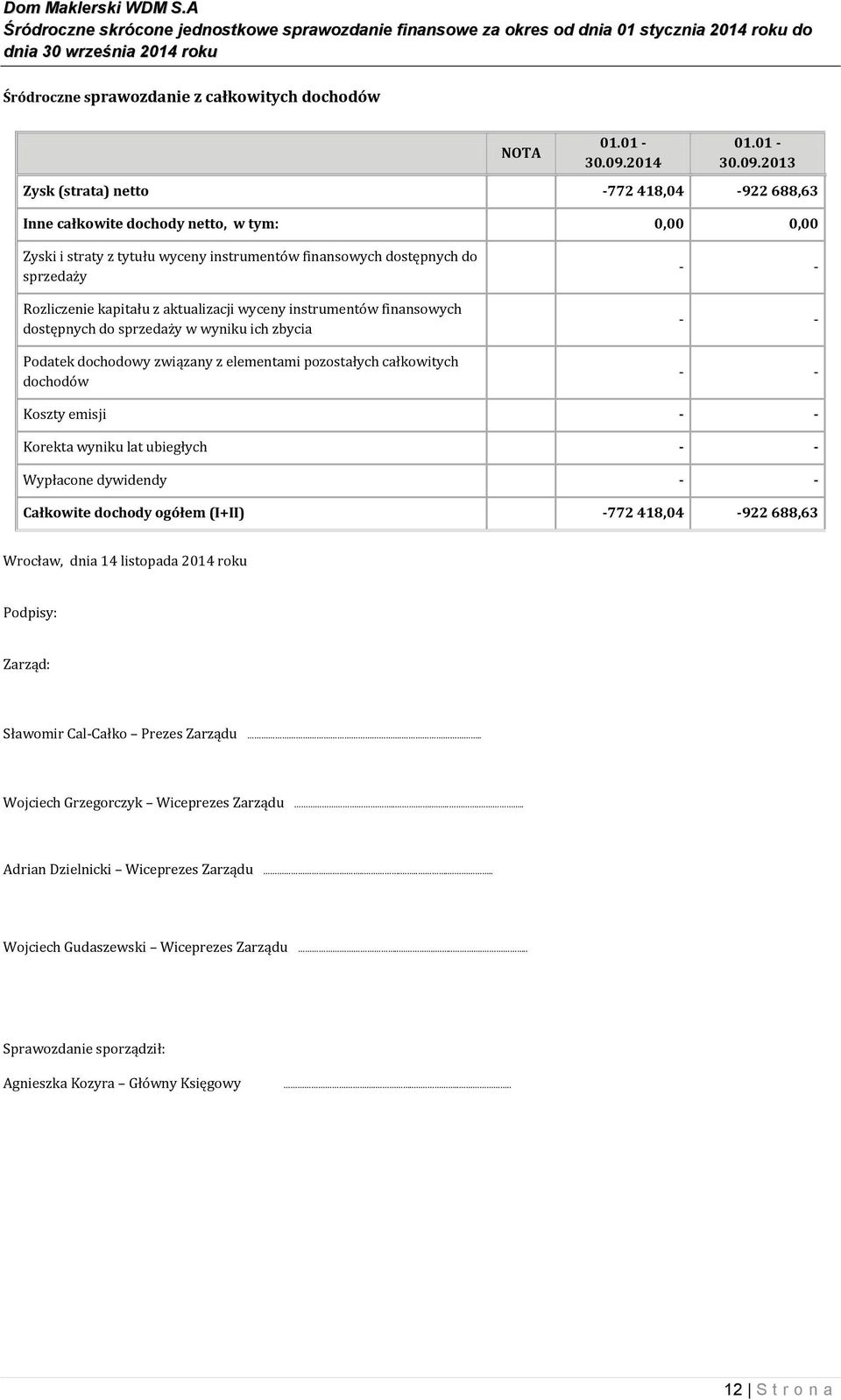 2013 Zysk (strata) netto -772 418,04-922 688,63 Inne całkowite dochody netto, w tym: 0,00 0,00 Zyski i straty z tytułu wyceny instrumentów finansowych dostępnych do sprzedaży Rozliczenie kapitału z
