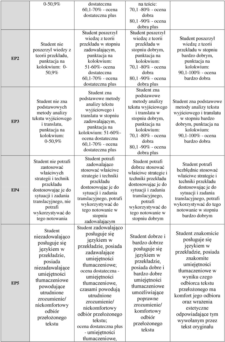 utrudnione niekomfortowy odbiór przełożonego tekstu tudent poszerzył wiedzę z teorii przekładu w stopniu zadowalającym, 5-60%- ocena dostateczna podstawowe metody analizy tekstu wyjściowego i