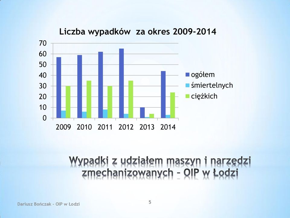 śmiertelnych ciężkich 2009 2010 2011