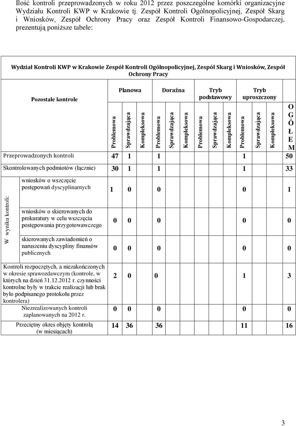 Zespół Kontroli Ogólnopolicyjnej, Zespół Skarg i Wniosków, Zespół Ochrony Pracy oraz Zespół Kontroli Finansowo-Gospodarczej, prezentują poniższe tabele: Wydział Kontroli KWP w Krakowie Zespół