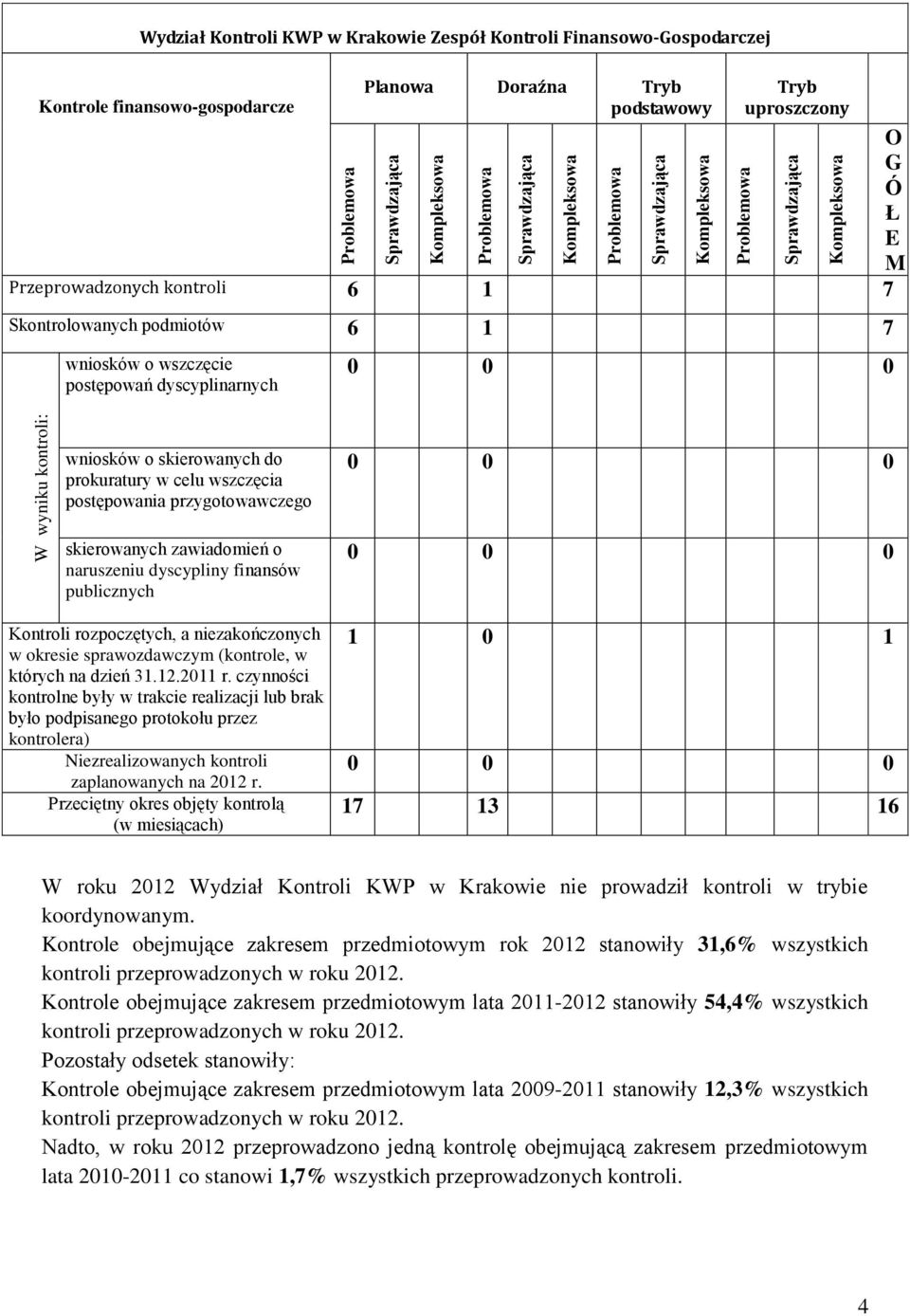 wniosków o wszczęcie postępowań dyscyplinarnych 0 0 0 wniosków o skierowanych do prokuratury w celu wszczęcia postępowania przygotowawczego skierowanych zawiadomień o naruszeniu dyscypliny finansów