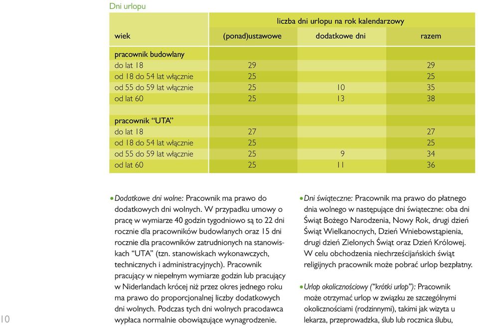 W przypadku umowy o pracę w wymiarze 40 godzin tygodniowo są to 22 dni rocznie dla pracowników budowlanych oraz 15 dni rocznie dla pracowników zatrudnionych na stanowiskach UTA (tzn.