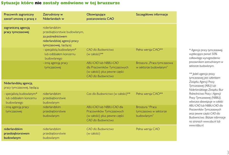 oddziałem koncernu (w całości)** budowlanego - inną agencją pracy ABU-CAO lub NBBU-CAO Broszura Praca tymczasowa tymczasowej dla Pracowników Tymczasowych w sektorze budowlanym (w całości) plus pewne