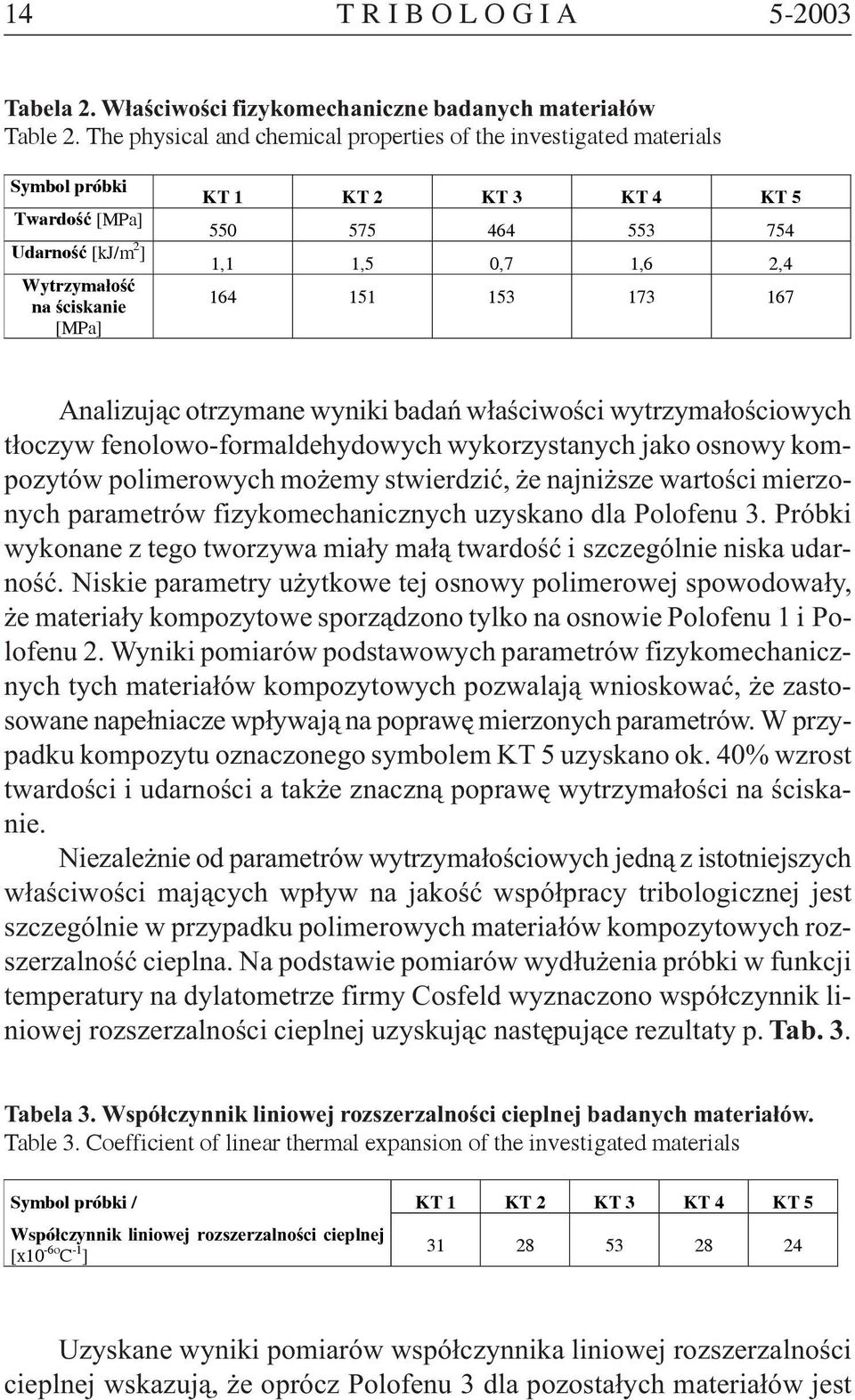 0,7 1,6 2,4 164 151 153 173 167 Analizuj¹c otrzymane wyniki badañ w³aœciwoœci wytrzyma³oœciowych t³oczyw fenolowo-formaldehydowych wykorzystanych jako osnowy kompozytów polimerowych mo emy