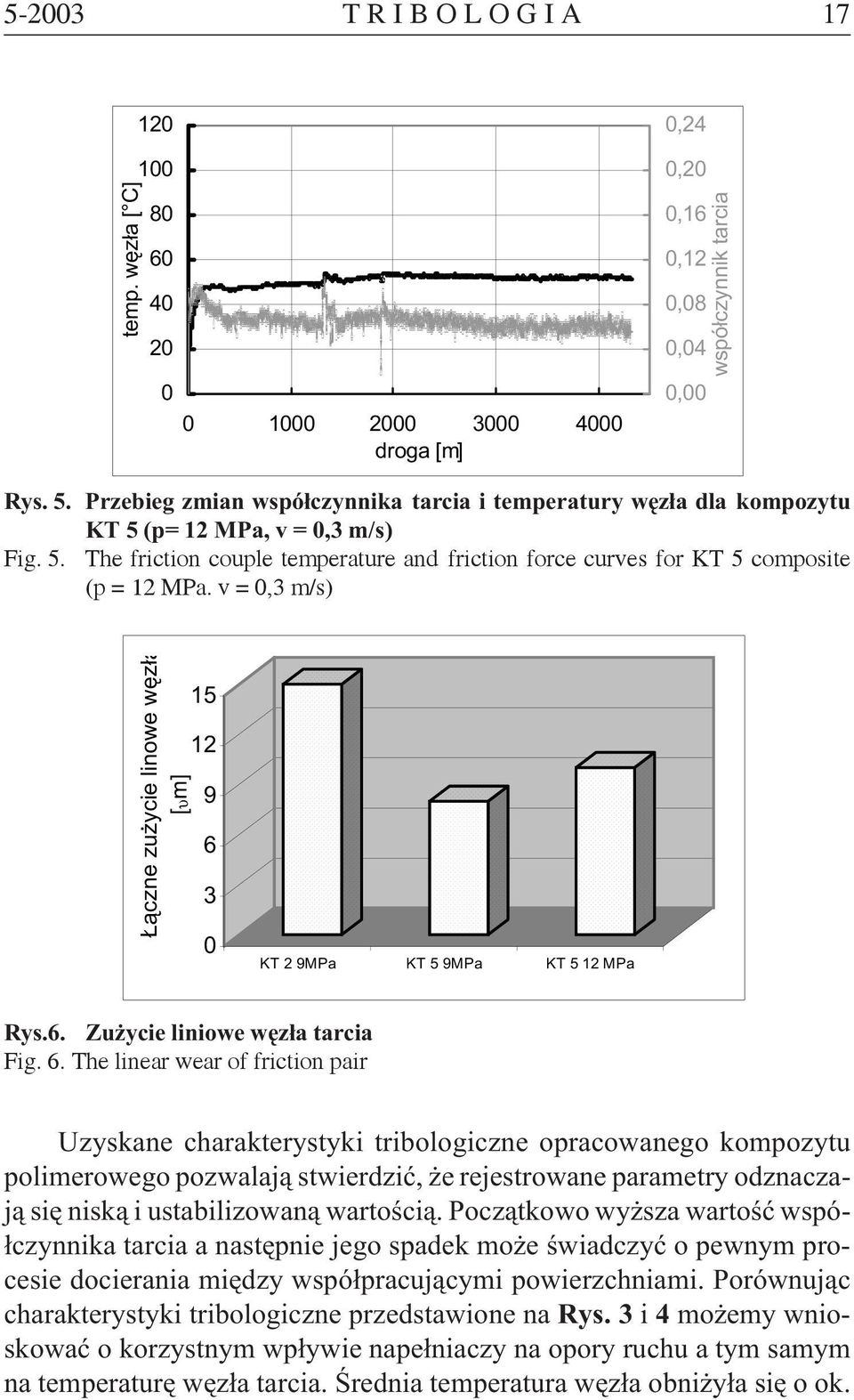 v = 0,3 m/s) ¹czne zu ycie linowe wêz³a [υm] 15 12 9 6 