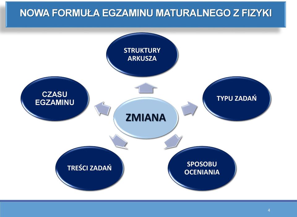ARKUSZA CZASU EGZAMINU ZMIANA
