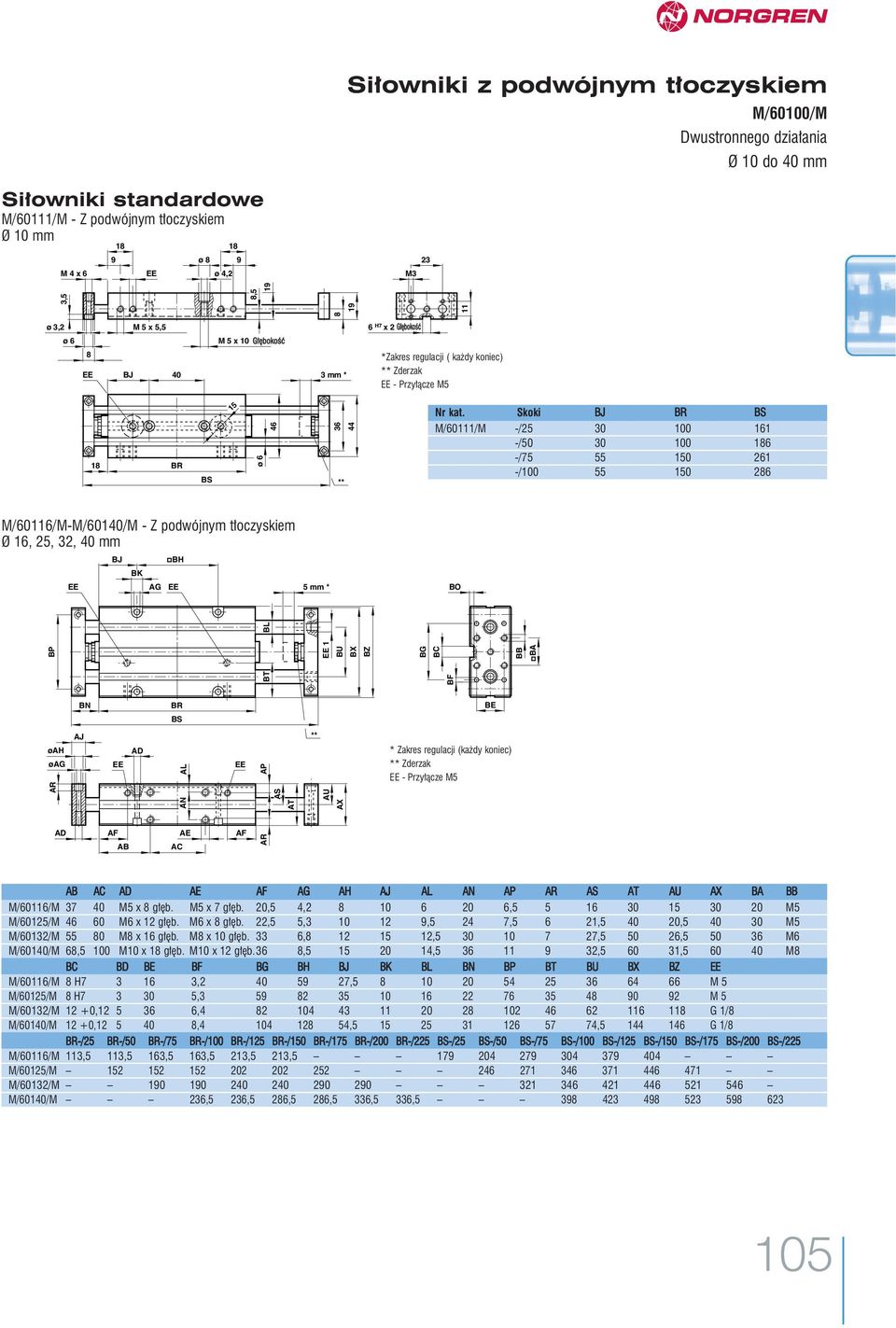BS M/6111/M -/25 3 1 161 -/5 3 1 186 -/75 55 15 261 -/1 55 15 286 M/6116/M-M/614/M - Z podwójnym t oczyskiem Ø 16, 25, 32, 4 mm R BP øh øg D BN D EE F B BR BS J ** N EE E F C R P BT S T U EE 1 X BU