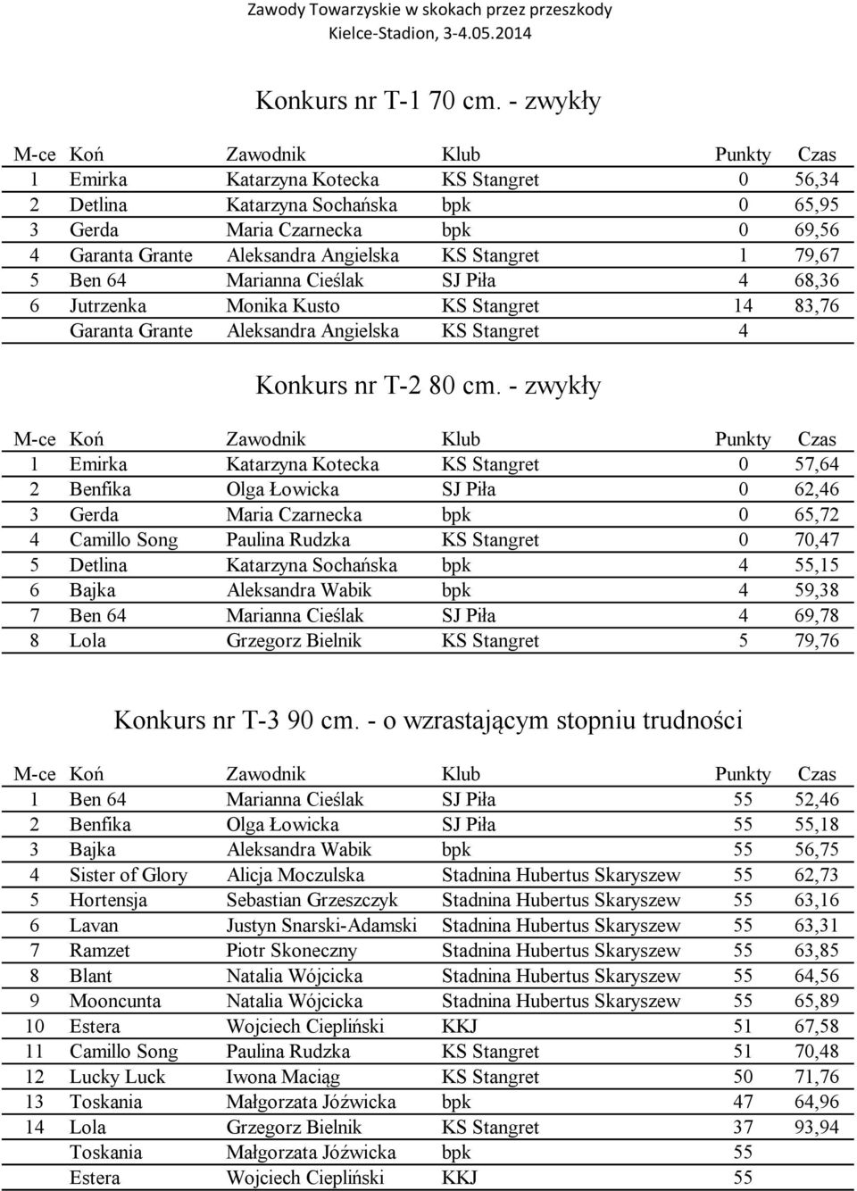 Cieślak SJ Piła 68,36 6 Jutrzenka Monika Kusto KS Stangret 1 83,76 Garanta Grante Aleksandra Angielska KS Stangret Konkurs nr T-2 8 cm.