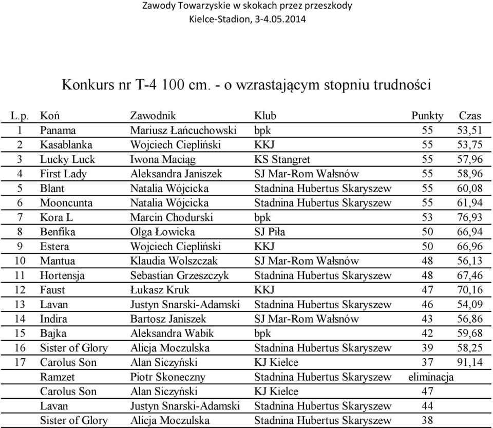 zeszkody Konkurs nr T- 1 cm. - o wzrastającym stopn