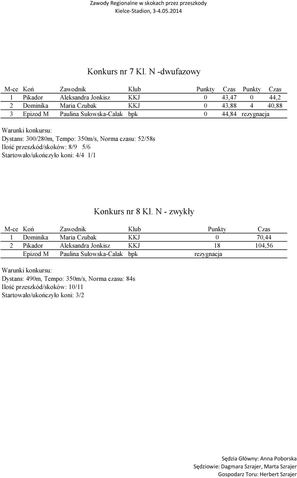 35m/s, Norma czasu: 52/58s Ilość przeszkód/skoków: 8/9 5/6 Startowało/ukończyło koni: / 1/1 Konkurs nr 8 Kl.