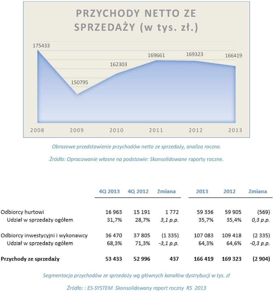 przedstawienie przychodów netto ze sprzedaży, analiza roczna.