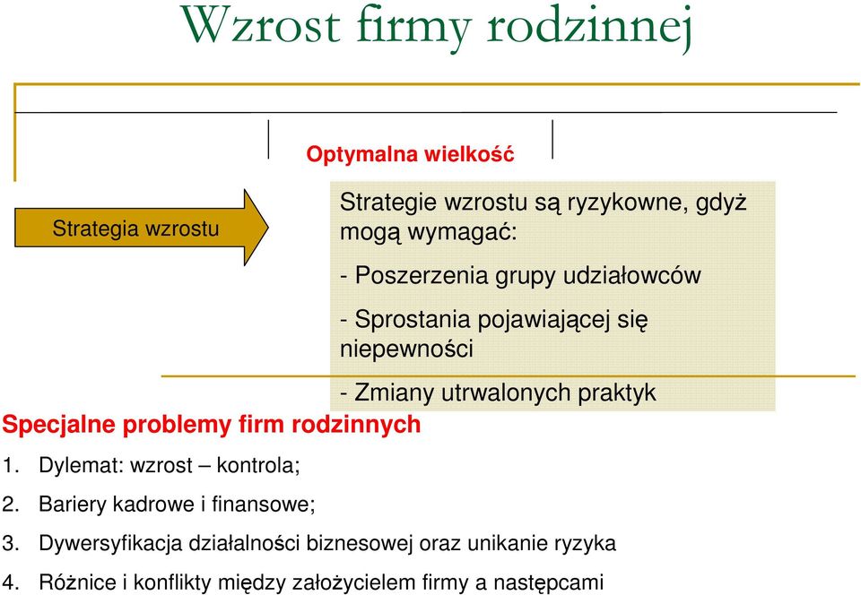 praktyk Specjalne problemy firm rodzinnych 1. Dylemat: wzrost kontrola; 2. Bariery kadrowe i finansowe; 3.
