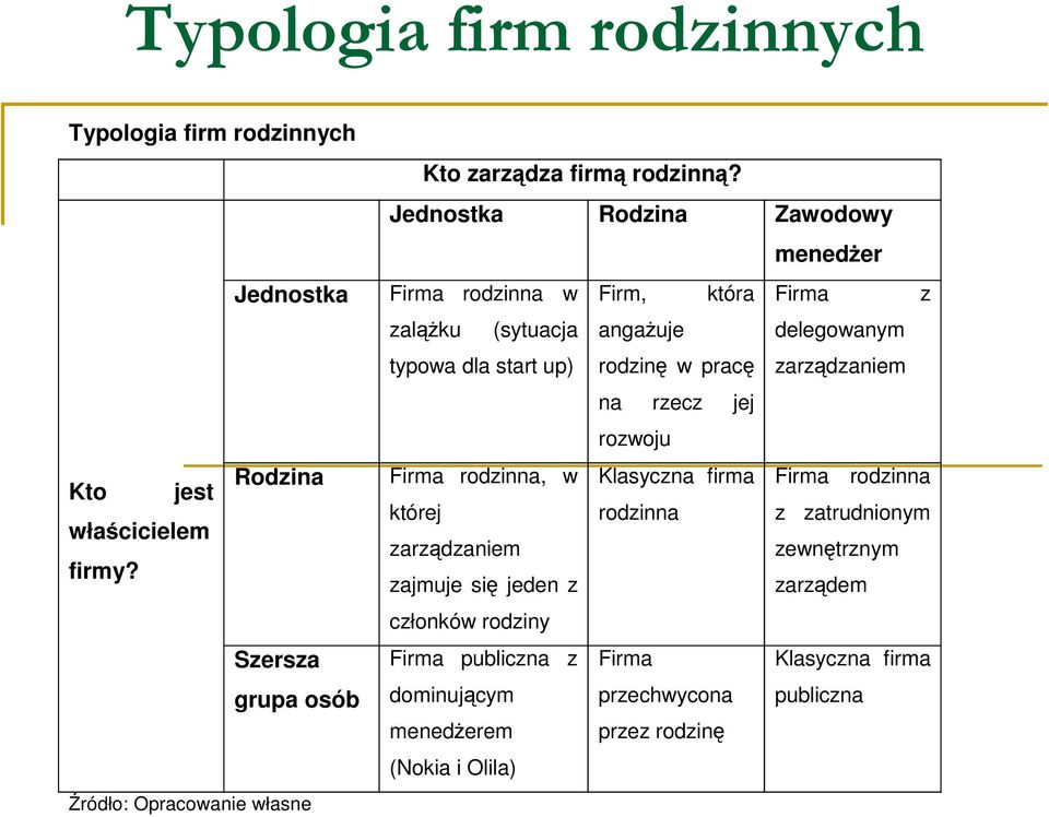 Jednostka Rodzina Zawodowy menedŝer Firma rodzinna w Firm, która Firma z zaląŝku (sytuacja angaŝuje delegowanym typowa dla start up) rodzinę w pracę