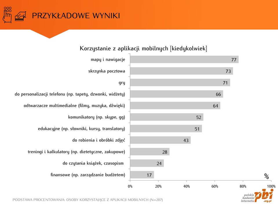 słowniki, kursy, translatory) 52 51 do robienia i obróbki zdjęć 43 treningi i kalkulatory (np.