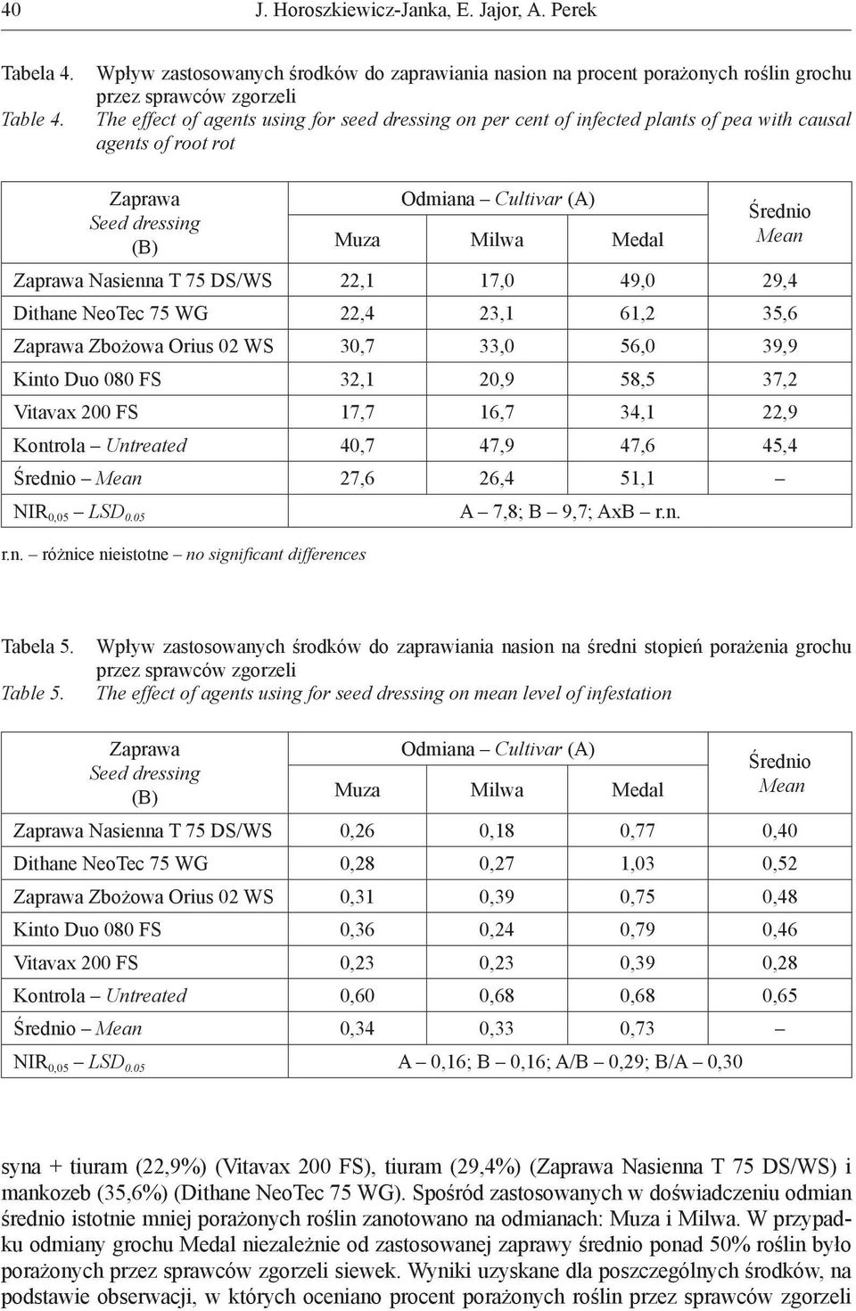 causal agents of root rot Nasienna T 75 DS/WS 22,1 17,0 49,0 29,4 Dithane NeoTec 75 WG 22,4 23,1 61,2 35,6 Zbożowa Orius 02 WS 30,7 33,0 56,0 39,9 Kinto Duo 080 FS 32,1 20,9 58,5 37,2 Vitavax 200 FS