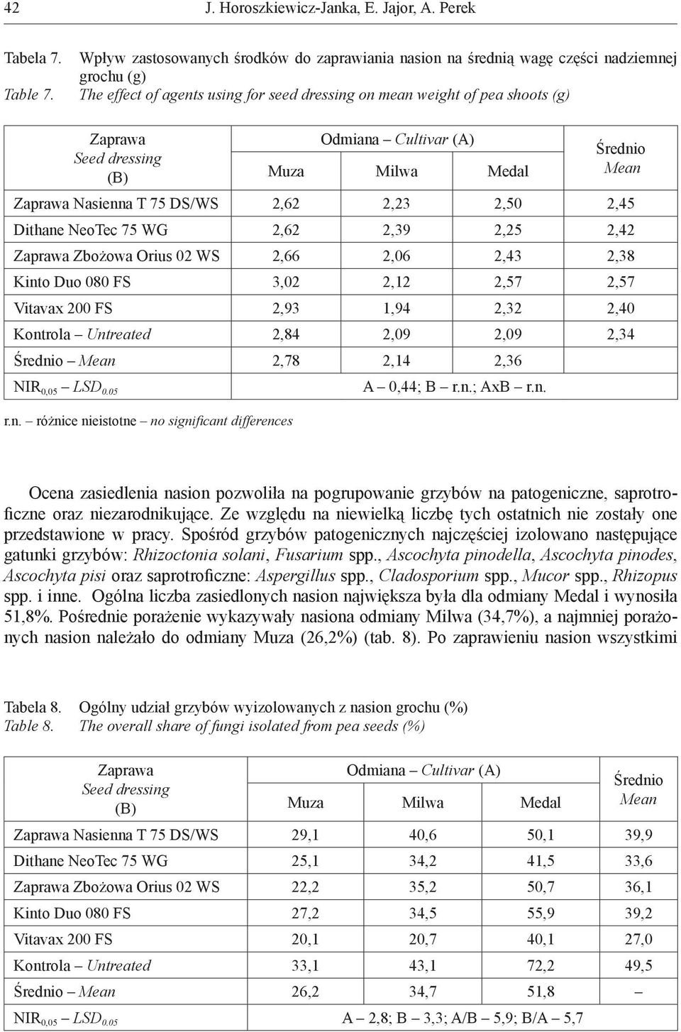 2,23 2,50 2,45 Dithane NeoTec 75 WG 2,62 2,39 2,25 2,42 Zbożowa Orius 02 WS 2,66 2,06 2,43 2,38 Kinto Duo 080 FS 3,02 2,12 2,57 2,57 Vitavax 200 FS 2,93 1,94 2,32 2,40 Kontrola Untreated 2,84 2,09