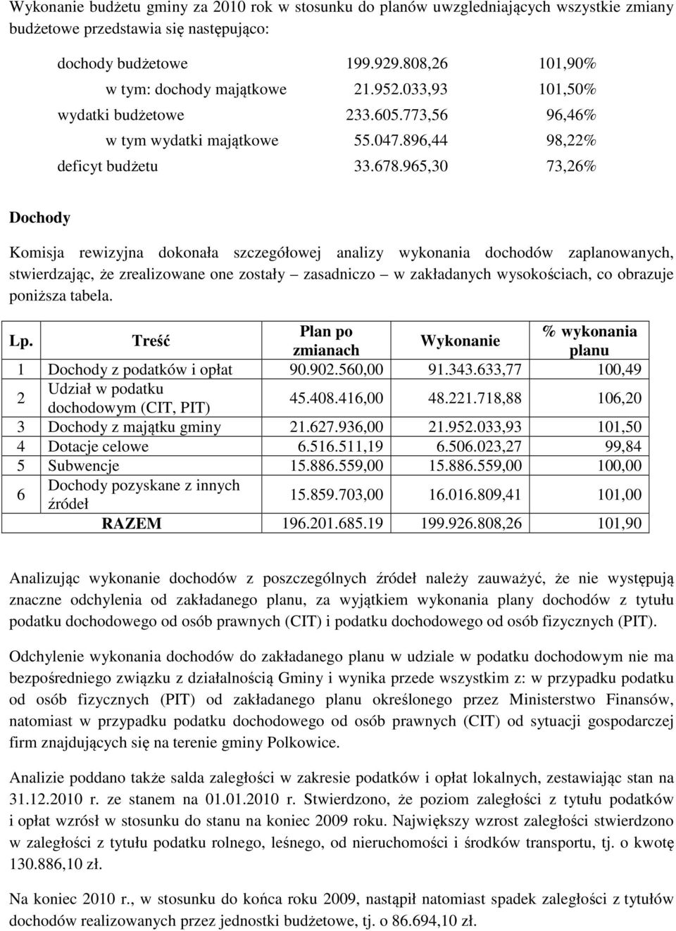 965,30 73,26% Dochody Komisja rewizyjna dokonała szczegółowej analizy wykonania dochodów zaplanowanych, stwierdzając, że zrealizowane one zostały zasadniczo w zakładanych wysokościach, co obrazuje