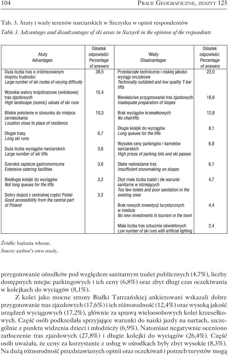 przygotowanie ośrodków pod względem sanitarnym toalet publicznych (4,7%), liczby dostępnych miejsc parkingowych i ich ceny (6,8%) oraz zbyt długi czas oczekiwania w kolejkach do wyciągów (8,1%).