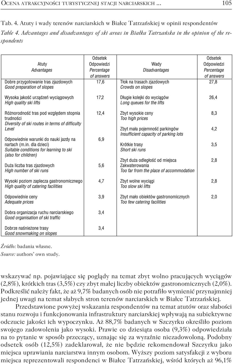 pojawiające się poglądy na temat zbyt wolno pracujących wyciągów (2,8%), krótkich tras (3,5%) czy zbyt małej liczby obiektów gastronomicznych (2,0%).