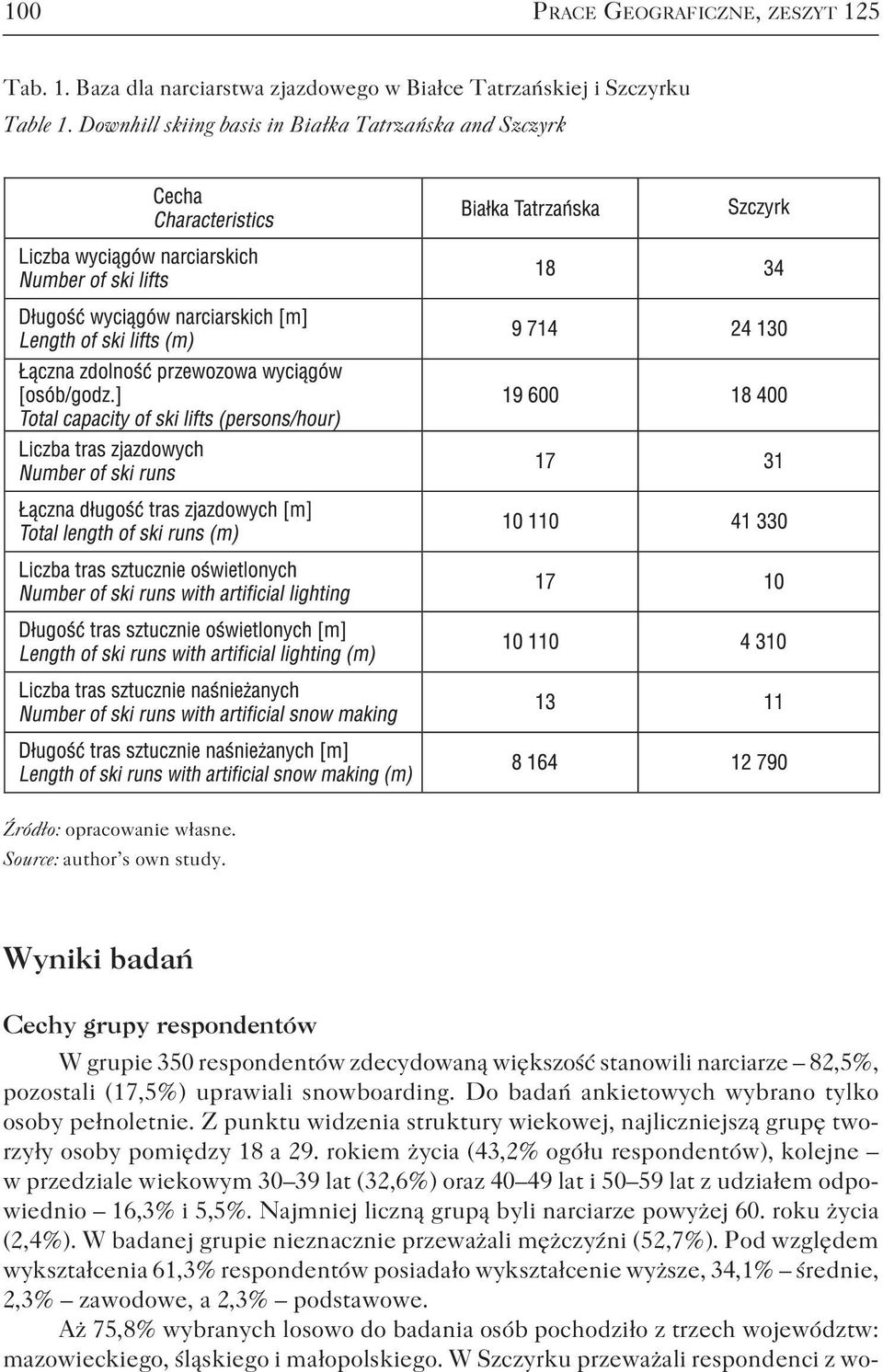 Do badań ankietowych wybrano tylko osoby pełnoletnie. Z punktu widzenia struktury wiekowej, najliczniejszą grupę tworzyły osoby pomiędzy 18 a 29.