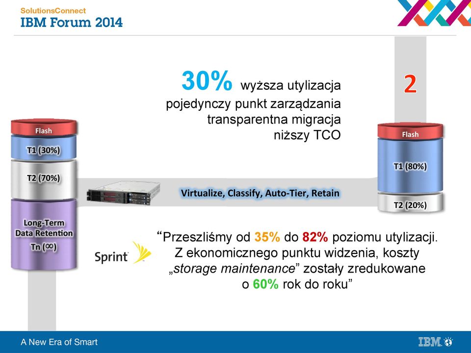 (80%) T2 (20%) Long- Term Data Reten%on Tn ( ) Przeszliśmy od 35% do 82% poziomu