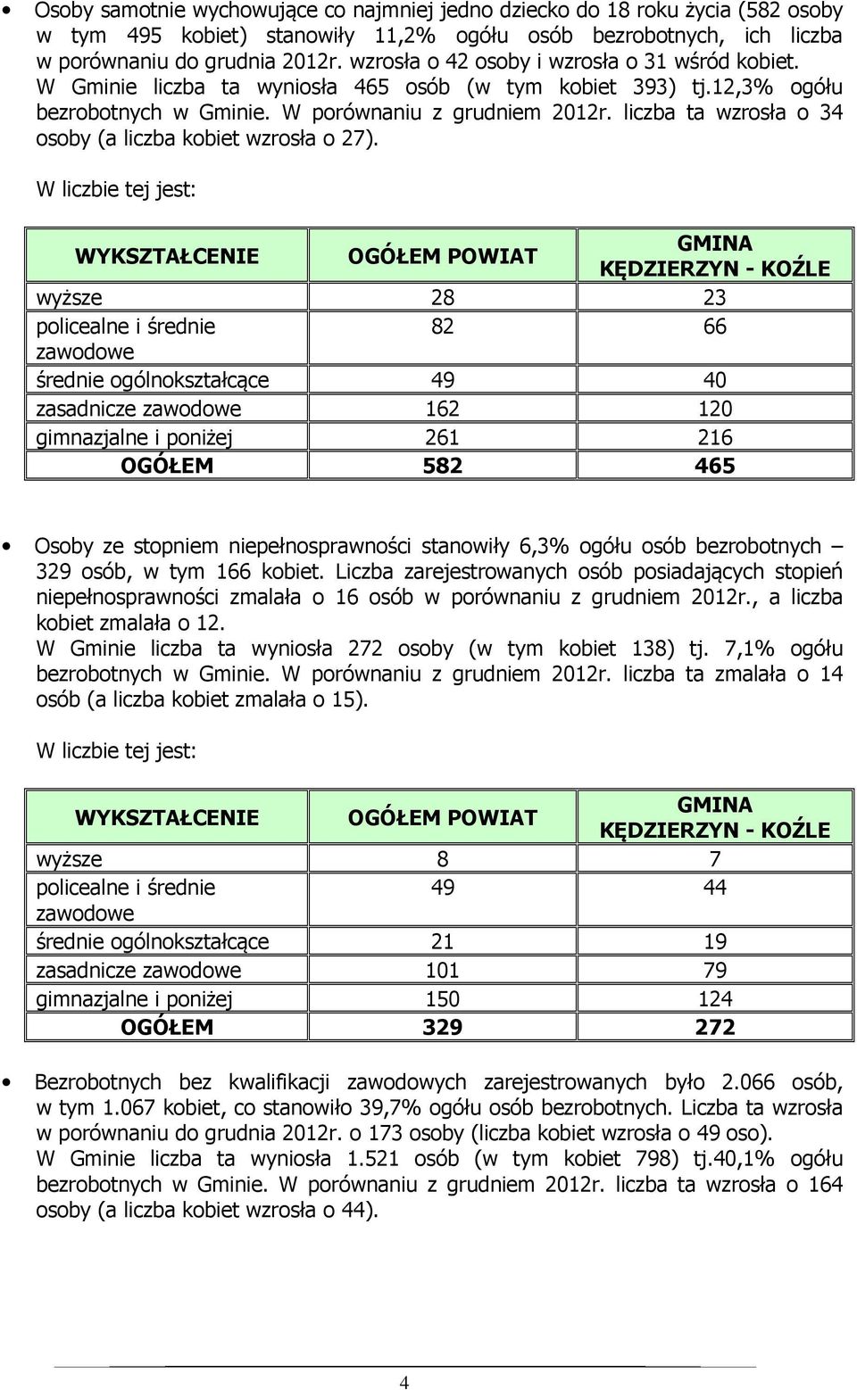 liczba ta wzrosła o 34 osoby (a liczba kobiet wzrosła o 27).