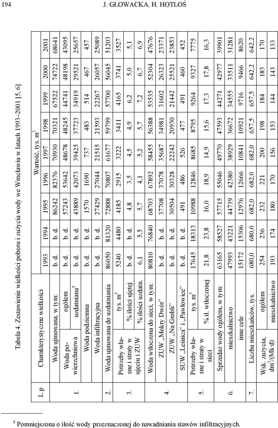 m 3 % ilości ujętej % ilości uzdatn. Woda wtłoczona do sieci, w tym: ZUW Mokry Dwór ZUW Na Grobli SUW Leśnica i Pawłowice Potrzeby własne i straty w sieci tys. m 3 % il.