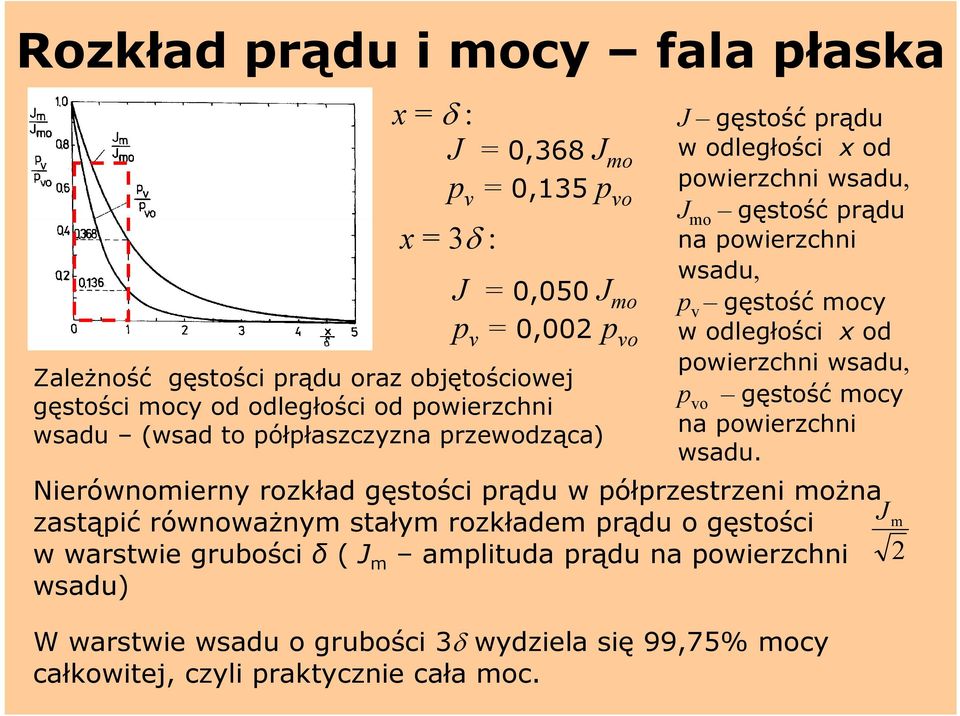 mocy w odległości x od powierzchni wsadu, p vo gęstość mocy na powierzchni wsadu.