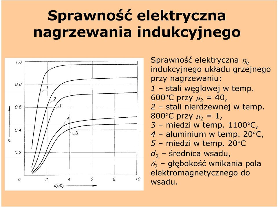 600 C przy µ 2 = 40, 2 stali nierdzewnej w temp. 800 C przy µ 2 = 1, 3 miedzi w temp.