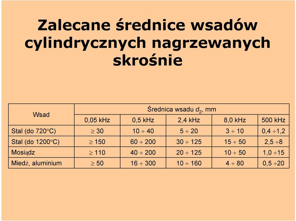 40 5 20 3 10 0,4 1,2 Stal (do 1200 C) 150 60 200 30 125 15 50 2,5 8 Mosiądz