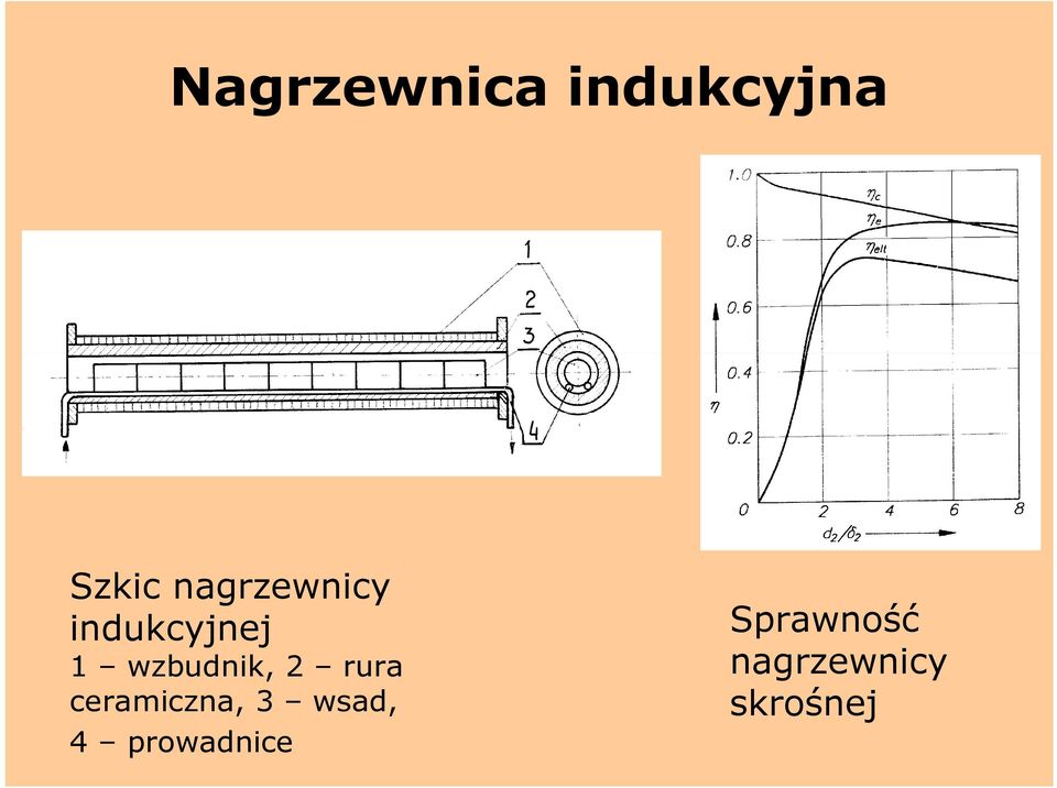 wzbudnik, 2 rura ceramiczna, 3