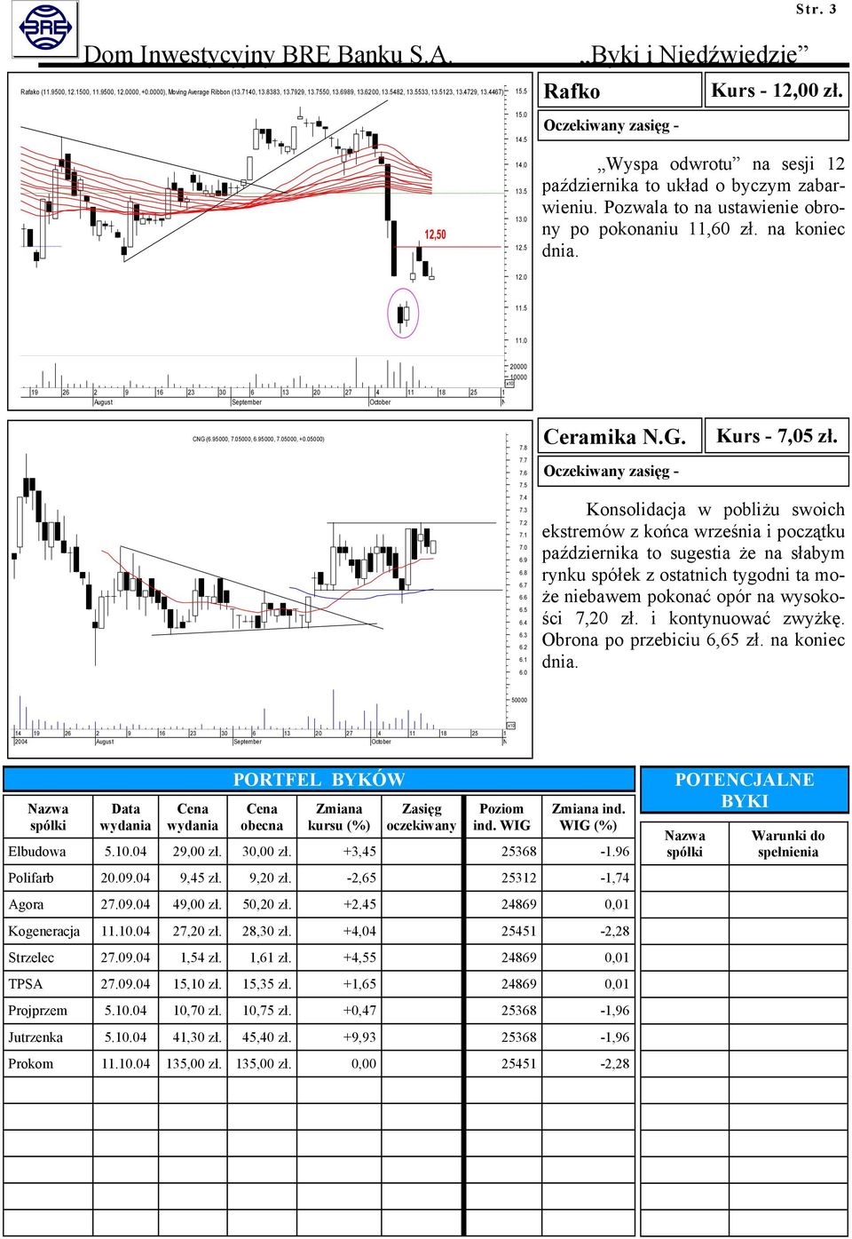 na koniec dnia. 12.0 11.5 11.0 20000 10000 19 26 2 CG (6.95000, 7.05000, 6.95000, 7.05000, +0.05000) 7.8 Ceramika.G. Kurs - 7,05 zł. 7.7 7.6 7.5 7.4 7.3 7.2 7.1 7.0 6.9 6.8 6.7 6.6 6.5 6.4 6.3 6.2 6.