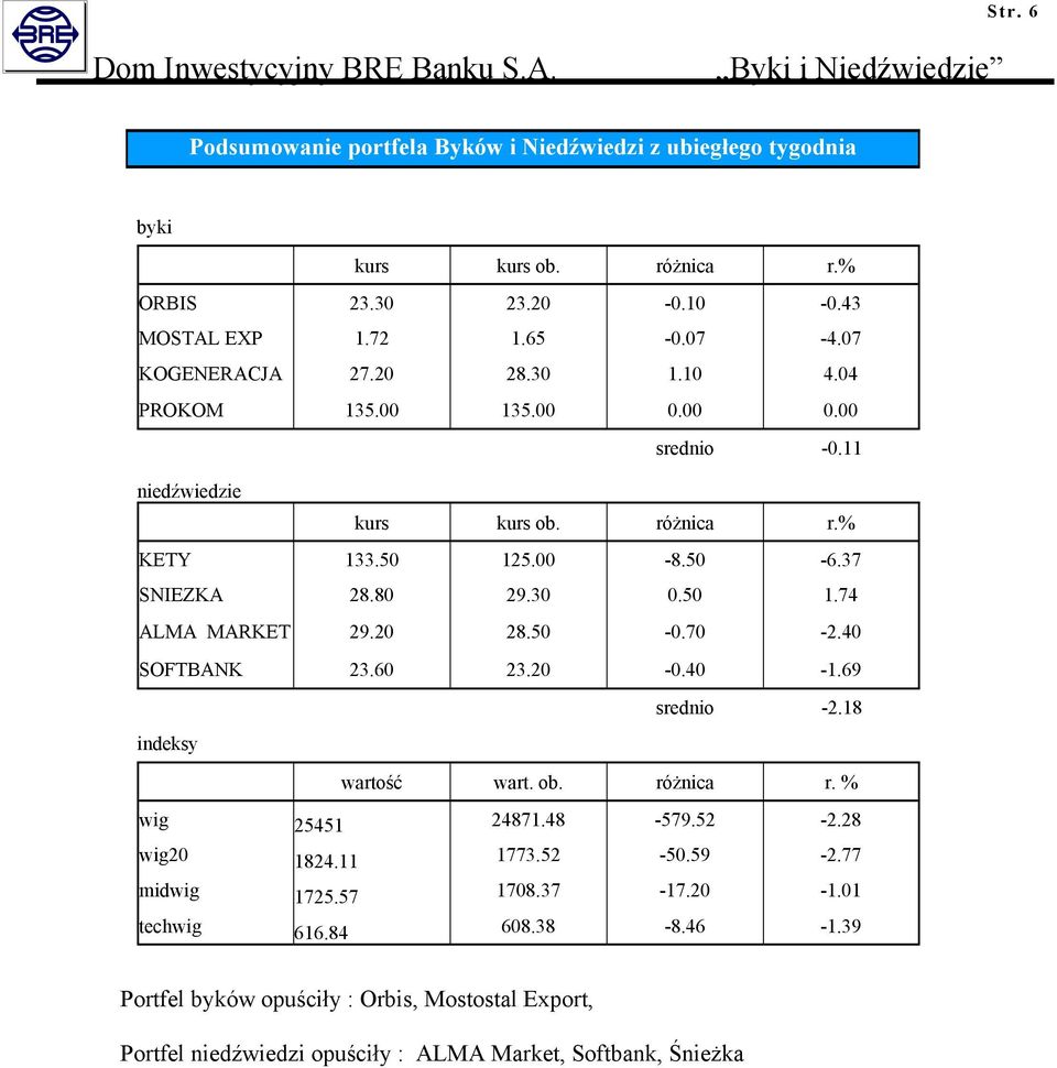 20 28.50-0.70-2.40 SOFTBAK 23.60 23.20-0.40-1.69 srednio -2.18 indeksy wartość wart. ob. różnica r. % wig 25451 24871.48-579.52-2.28 wig20 1824.11 1773.52-50.59-2.77 midwig 1725.