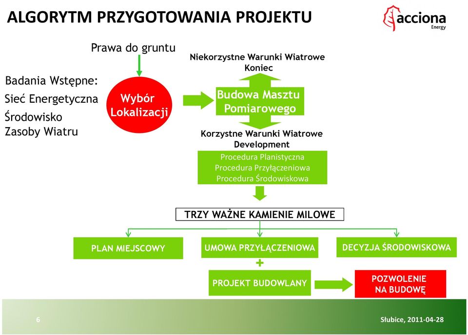 Wiatrowe Development Procedura Planistyczna Procedura Przyłączeniowa Procedura Środowiskowa TRZY WAŻNE